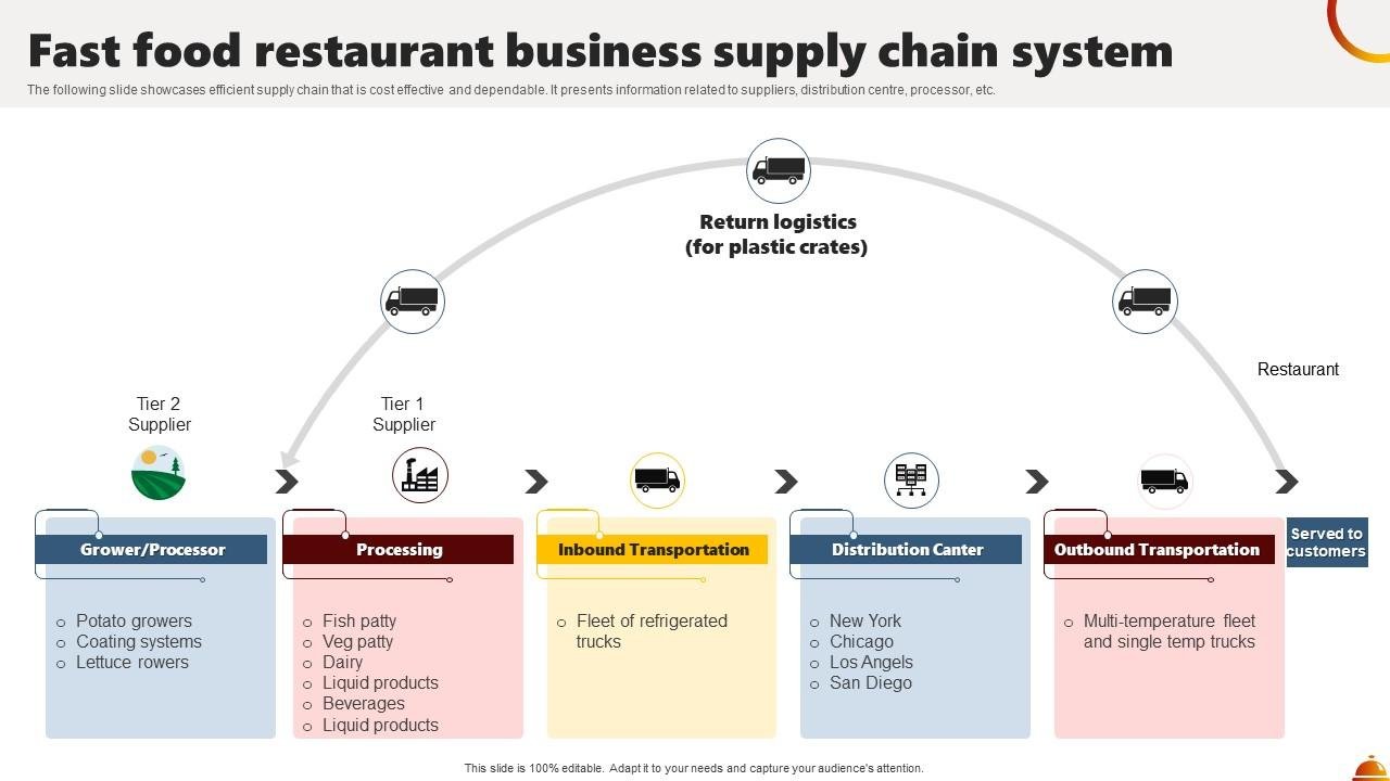 Local Restaurant Chain Project